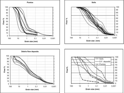 Fig. 9. Grain size analyses for soil sam- sam-ples collected from pumice and soil  lay-ers at failure surfaces