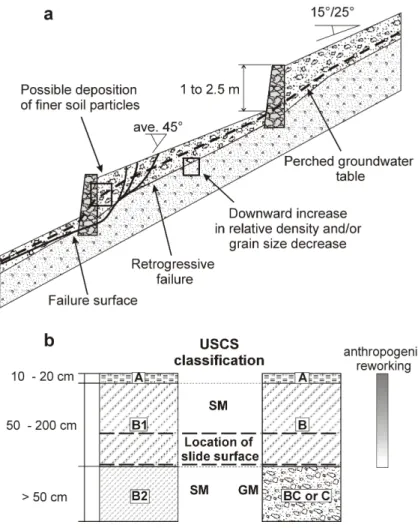 Fig. 13. (a) Sketched cross section along an idealized terraced area.  Typi-cal geometriTypi-cal and stratigraphiTypi-cal  set-tings are reported together with slope failures surfaces showing a  retrogres-sive process; (b) representative  strati-graphic pr