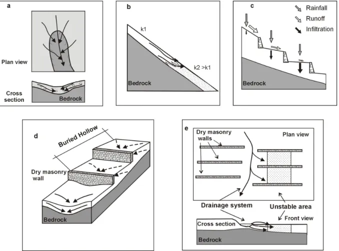 Fig. 14. Hydrological conditions related to shallow landslides triggering; (a) superficial and subsurface flow convergence in hollows; (b) downward decrease of permeability determining flow mounding; (c) increase of infiltration along flatter areas; (d) bu