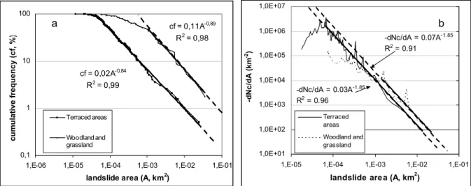 Fig. 5. Landslide total area (source, transportation and deposition) statistics in two different settings (terraced and woodland areas) for the November 2000 event