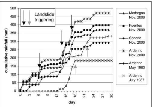 Fig. 9. Daily cumulative rainfall at 4 different rain gauges (see Fig. 2 for localisation)