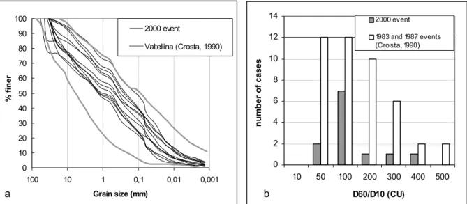 Fig. 11. (a) Grain size analyses for soils from source areas of soil slip-debris flows