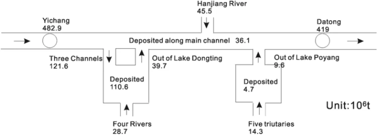 Fig. 5  Sediment budget in the middle and lower Yangtze River \HDU6HGLPHQWW,PSRUW'HSRVLWHG([SRUW