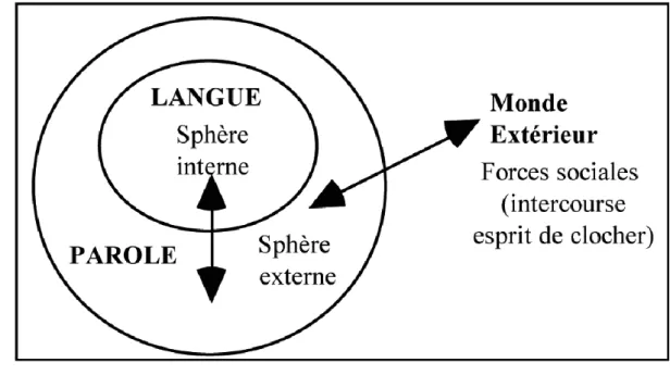 Illustration de la distinction de la langue et de la parole au sein de la  théorie Saussurienne 