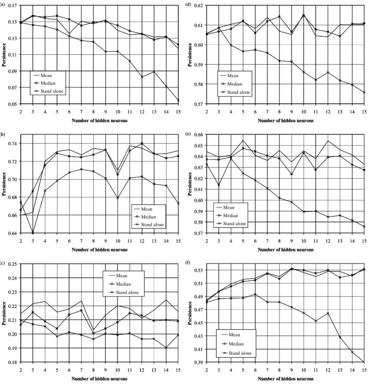 Fig. 4. Persistence for the modelling configuration using bagging and the Levenberg-Marquardt training algorithm for the (a) Kavi, (b) Leaf, (c) Salt Fork, (d) San Juan, (e) Serein and (f) Volpajola rivers.