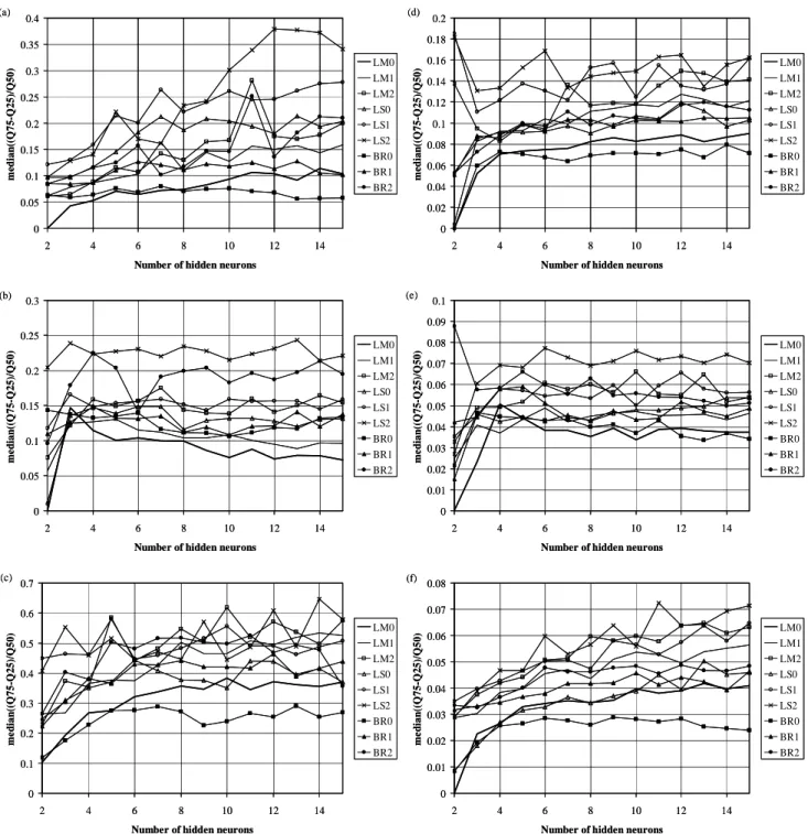 Fig. 7. Variability of streamflow predictions for all modelling configurations for the (a) Kavi, (b) Leaf, (c) Salt Fork, (d) San Juan, (e) Serein and (f) Volpajola rivers.