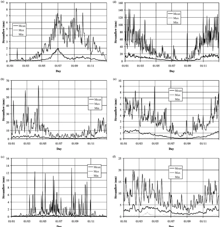 Fig. 1. Daily mean, maximum and minimum streamflows for the (a) Kavi, (b) Leaf, (c) Salt Fork, (d) San Juan, (e) Serein and (f) Volpajola rivers.