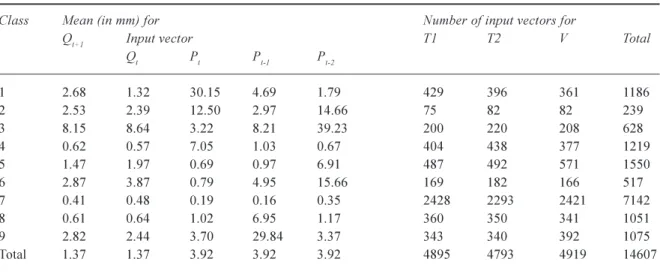 Table 2. Characteristics of the classes of input vectors for Leaf.