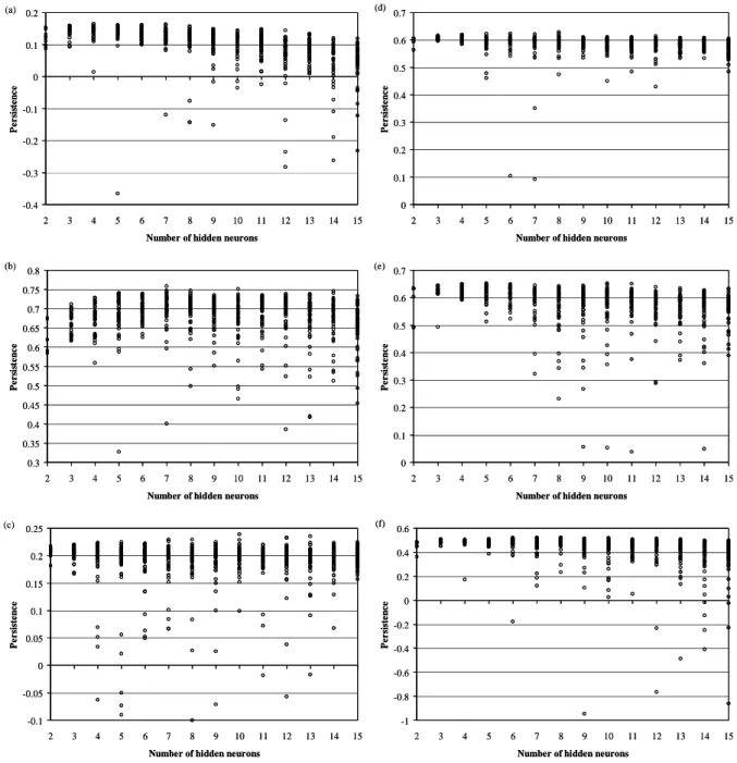 Fig. 2. Variation of modelling performance in terms of persistence for stand-alone models for the (a) Kavi, (b) Leaf, (c) Salt Fork, (d) San Juan, (e) Serein and (f) Volpajola rivers.