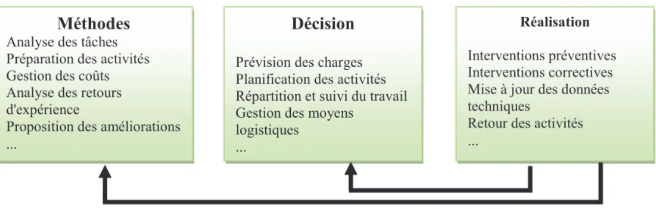 Tableau 1.1.  « Niveaux de maintenance » (Monchy, 2000[47]). 