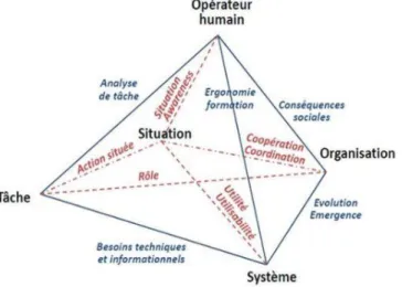 Figure 1-5 : Environnement du système homme-machine (Boy, 2011) 