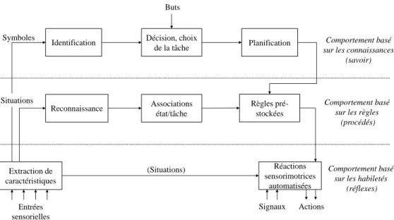 Figure 1-7 : Modèle du comportement humain proposé par Rasmussen traduit de   (Rasmussen, 1983) 