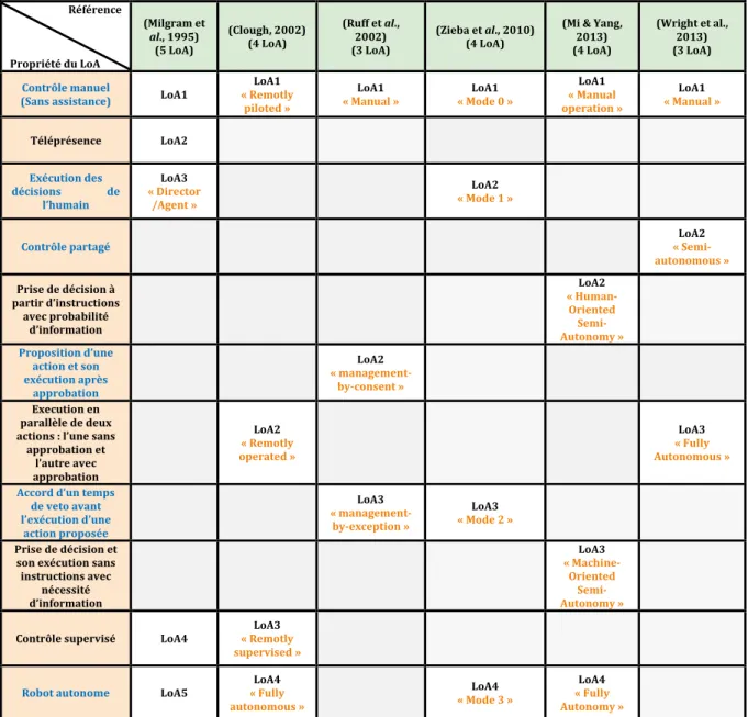 Tableau 2-3 Quelques taxonomies de niveaux d’automatisation/d’autonomie proposés dans  la littérature robotique   Référence  Propriété du LoA  (Milgram et al., 1995) (5 LoA)  (Clough, 2002) (4 LoA)  (Ruff et al., 2002) (3 LoA)  (Zieba et al., 2010) (4 LoA)