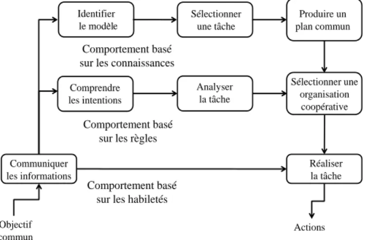 Figure 3-5 Modèle du comportement humain basé sur son SC (Habib, Pacaux-Lemoine, &amp; 