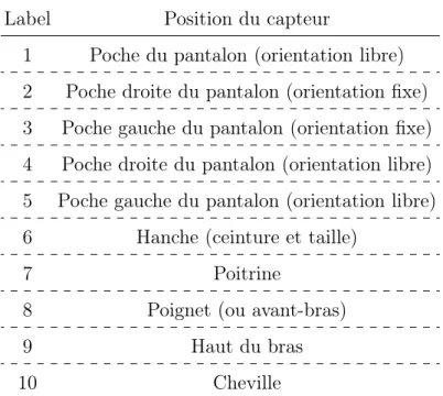 Table 4.4 – Les positions du capteur prise en compte dans notre étude.