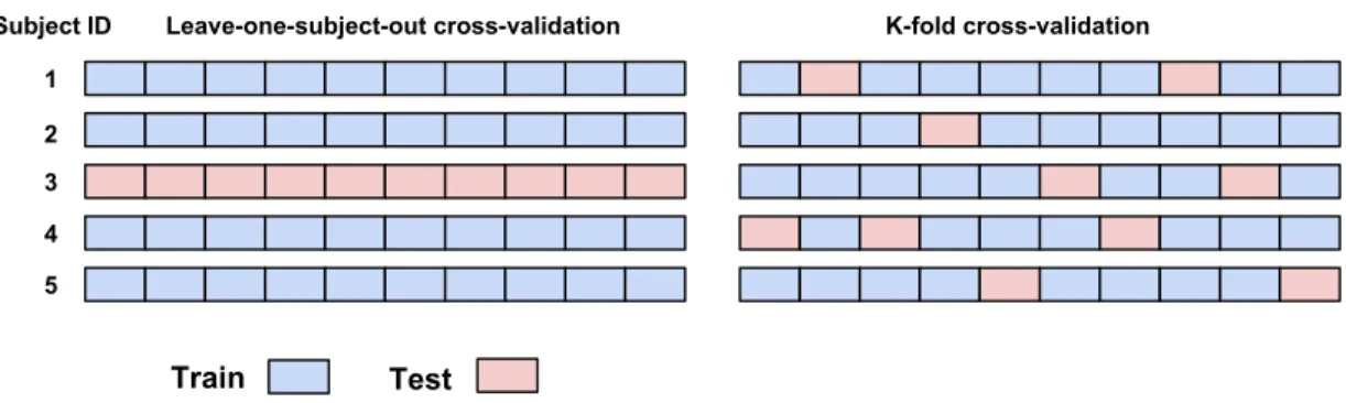 Figure 3-3 – Visualisation de LOSO Cross-Validation vs k-fold cross-validation.