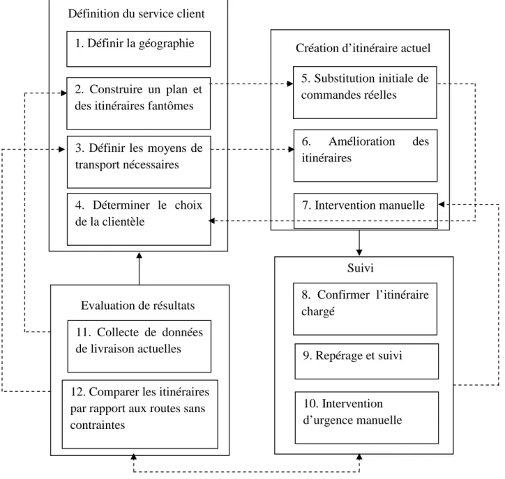 Figure 1.3 : Modèle du processus pour le VRSP dynamique 