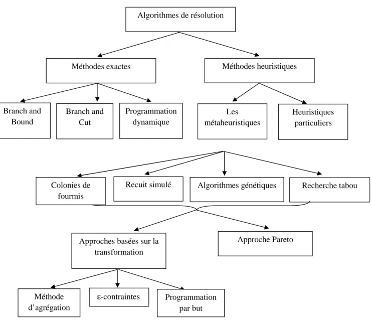 Figure 1.5 : Classification des méthodes de résolution  1.4.1   Méthodes de résolution exactes 