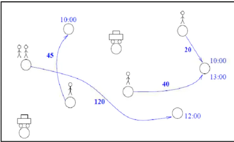 Figure 1.12 : Représentation du Transport à la Demande  