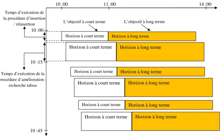 Figure 1.14 : un double-horizon basé sur d’heuristiques appliqué au PDPTW  dynamique 