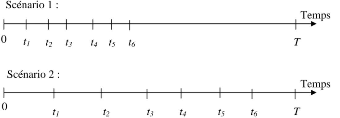 Figure 4.2 : Instants  d'arrivée des demandes dynamique, deux scénarios ayant les  mêmes valeurs dod 