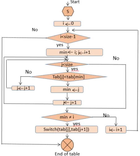 Figure 2.4 – Algorithme SelectionSort