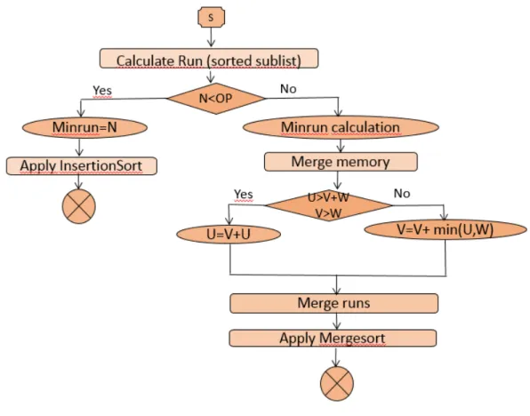 Figure 2.9 – Algorithme TimSort