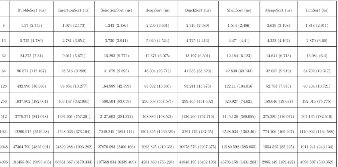Tableau 2.2 – Temps d’exécution et écart type des algorithmes de tri sur le processeur Intel