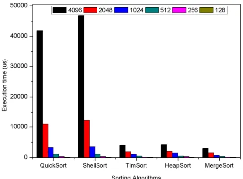 Figure 2.11 – Temps d’exécution des algorithmes HeapSort, QuickSort, MergeSort, Shell- Shell-Sort et TimShell-Sort sur le processeur