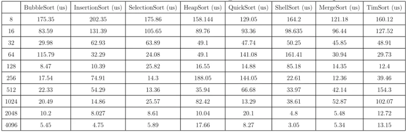 Tableau 2.3 – Coefficient de variation des algorithmes de tri sur le processeur