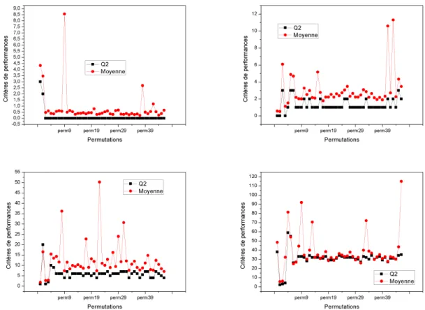 Figure 2.17 – La Médiane et la moyenne de l’algorithme InsertionSort avec N<=64 résultats obtenus pour la médiane et la moyenne de l’algorithme InsertionSort si N<64.