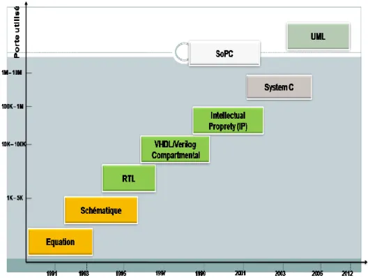 Figure 3.1 – Diagramme d’évolution des technologies de conception sur FPGA