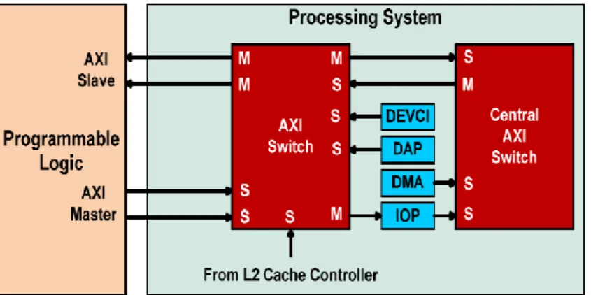 Figure 3.11 – Communication entre PS et PL avec le bus AXI4-Lite