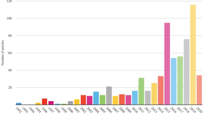 Figure 11 - Graphique en colonnes : « La répartition du nombre d’articles comprenant les mots-clés « liberté  d’expression » et « politiquement correct » par an » 