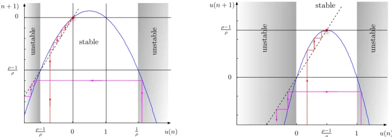 Fig. 2. Convergence of the logistic map, in the Case 1 (left) and in the Case 3 (right)