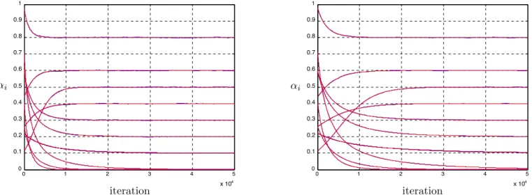 Fig. 3. Convergence of the coefficients α i (n) in the case where input x(n) and noise z(n) are i.i.d