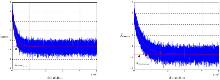 Fig. 5. Convergence of J emse (n) in the case where input x(n) and noise z(n) are i.i.d