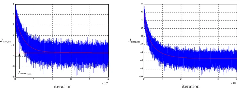 Fig. 7. Convergence of J emse (n) with step size η = 5 × 10 −4 , in the case where input x(n) is i.i.d