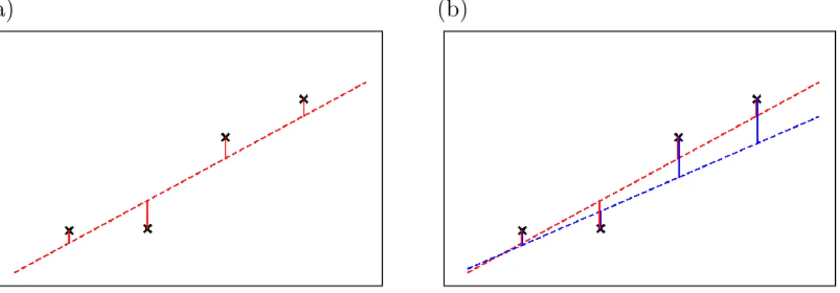 Figure 8.7 – Quantiﬁcation de l’écart avec les points expérimentaux.