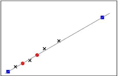 Figure 8.8 – Exemple d’interpolation (points rouges) et d’extrapolation (carrés bleus).