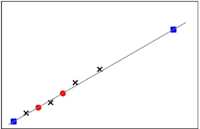 Figure 8.8 – Exemple d’interpolation (points rouges) et d’extrapolation (carrés bleus).