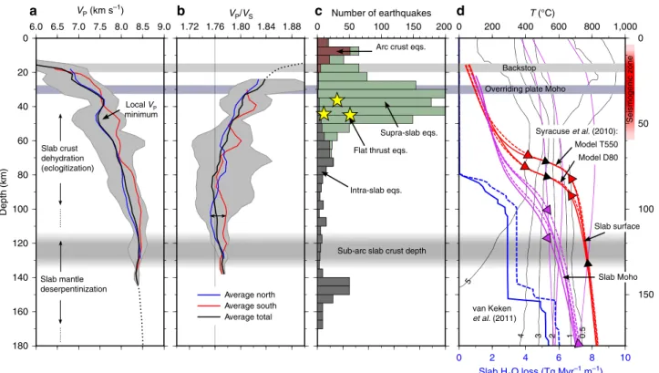Figure 6 | Earthquakes distribution and slab dehydration. (a) Average P-wave velocity and (b) V P /V S along the slab surface