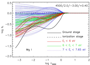 Figure 7. Mg I departure coefficient as a function of optical depth in the continuum at 5000 ˚ A for a metal-poor giant stellar model.