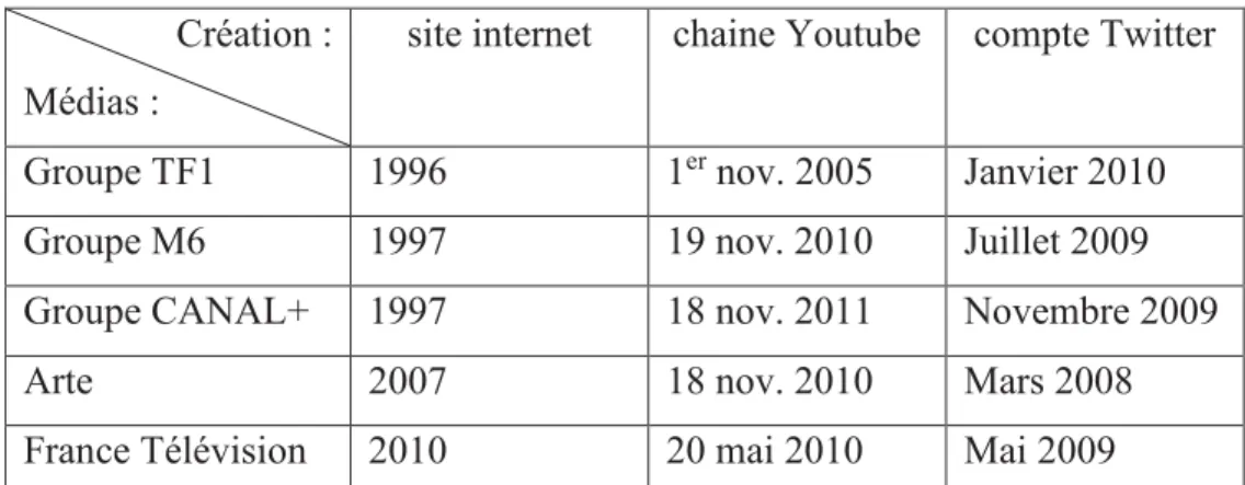 Tableau 1 - présence des médias historiques en ligne, classés par ordre de création de leur site internet 
