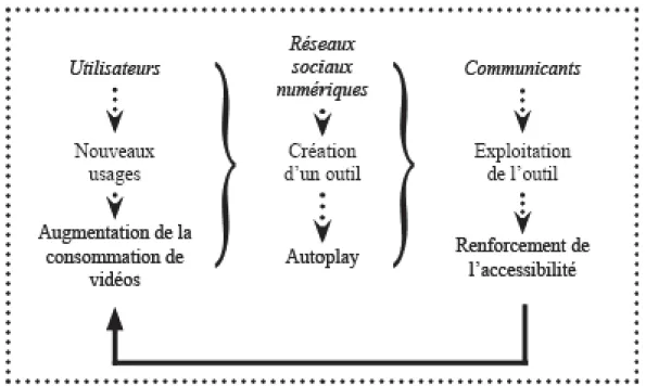 Figure 8 - Schéma de circulation de la consommation des contenus