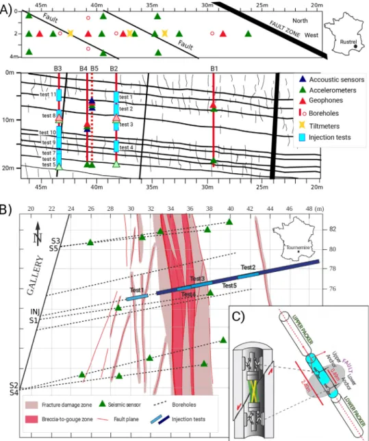 Fig. 1. Experimental setup of the experiments. A. Map view of the gallery and vertical cross-section, showing the locations of the monitoring network and the injection tests, in the Rustrel limestone (see Duboeuf et al