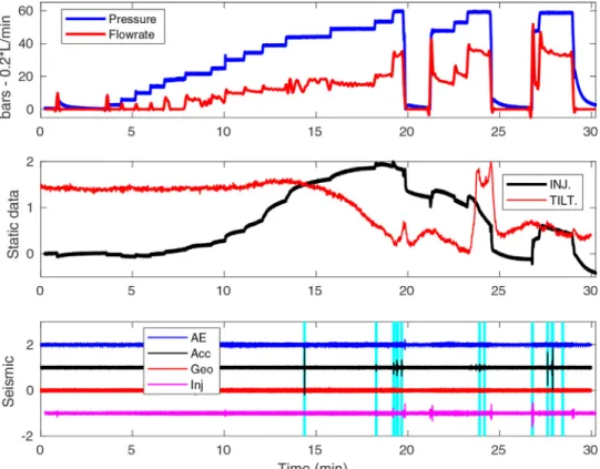 Fig. 2. Example of data recorded during step-rate injections in test 11, Rustrel. Top panel: hydraulic data, with pressure and ﬂow rate at the injection;