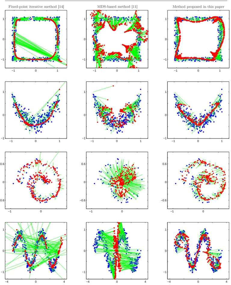 Fig. 2 Experimental results for the frame (first row), the banana (second row), the spiral (third row), and the sine (fourth row) datasets, using the fixed-point iterative (left), the MDS-based (middle), and the proposed (right) algorithms