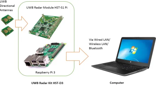 Figure (3.1) Diagram Connection of the HST-D3 with the PC