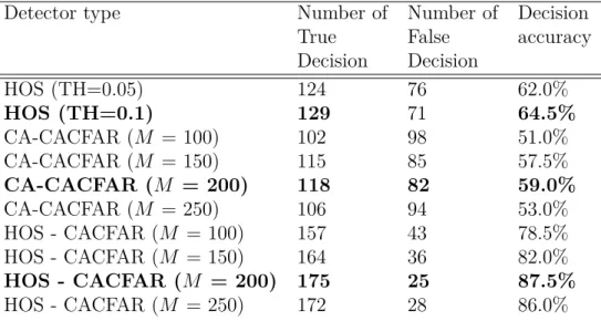 Figure 3.20 shows the performance of detection accuracy versus the number of reference cells between the CA-CFAR and the combination of CA-CFAR and HOS, P F A = 10 −5 and N = 2